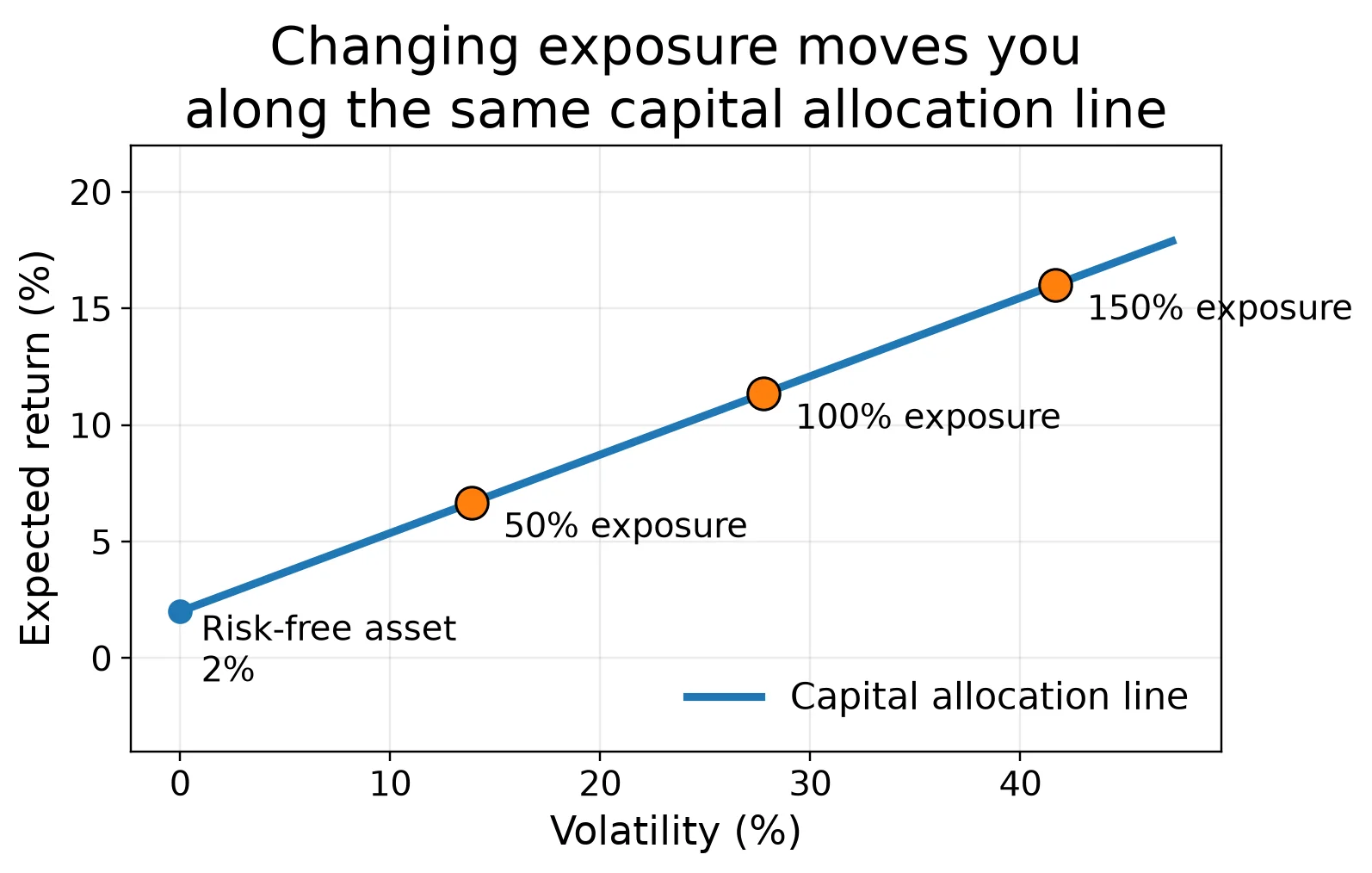 Capital allocation line with three marked points at 50%, 100% and 150% exposure to the tangent portfolio