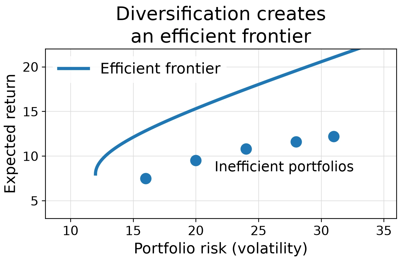 Scatter plot of several inefficient portfolios below a curved efficient frontier line