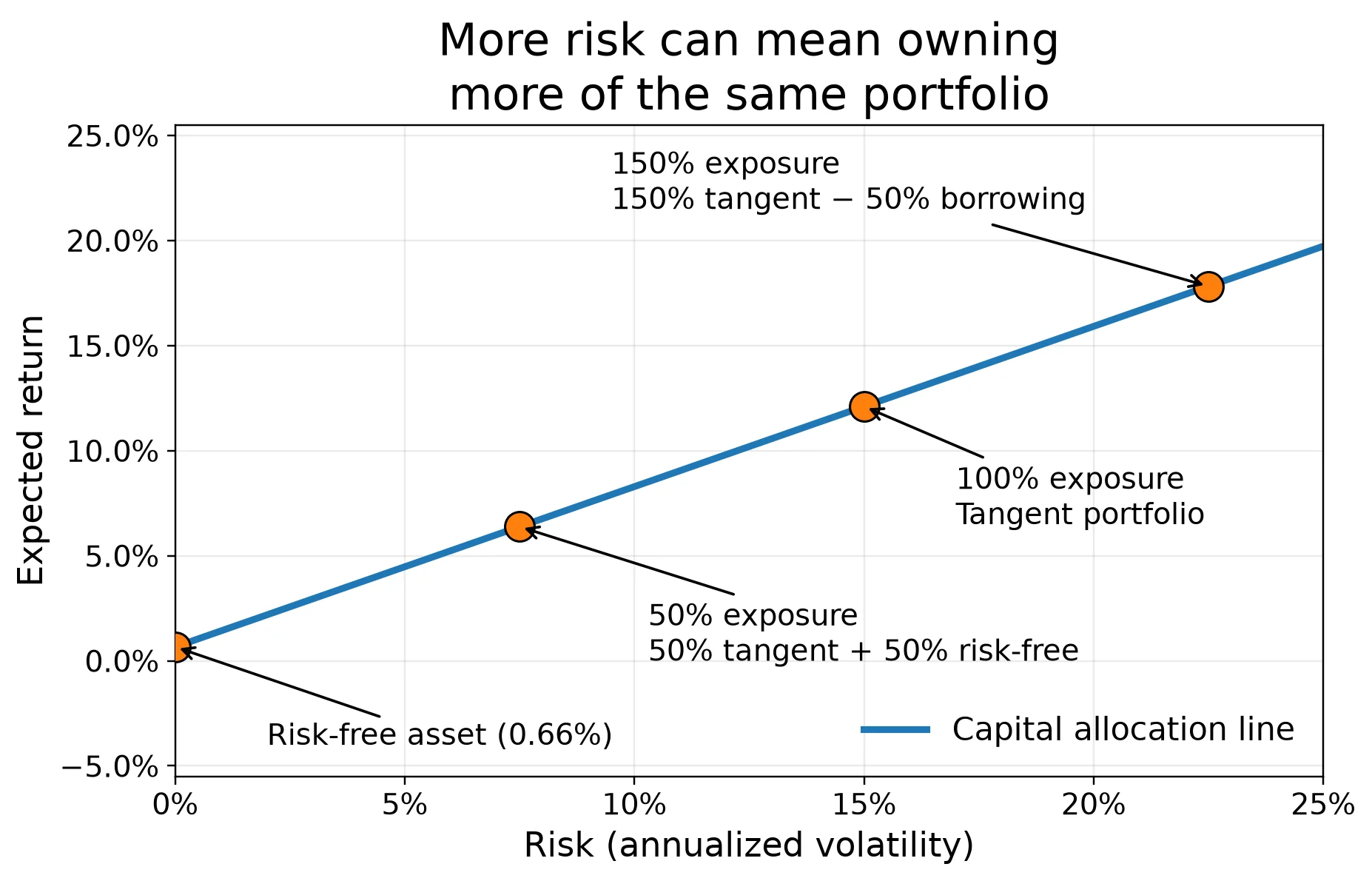 Capital allocation line with three marked points at 50%, 100% and 150% exposure to the same tangent portfolio