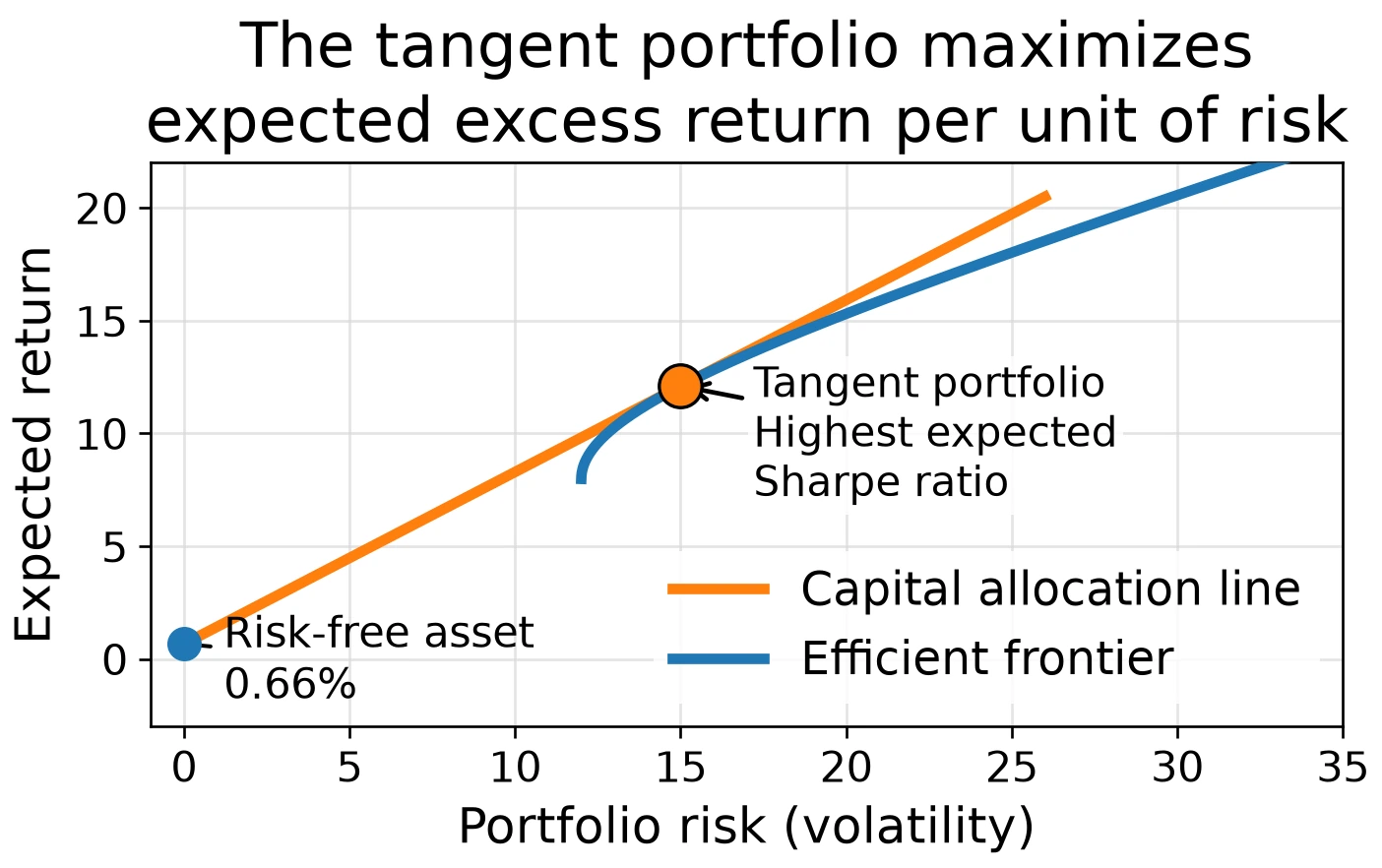 Efficient frontier with a capital allocation line drawn from the risk-free rate, tangent to the frontier at the tangent portfolio
