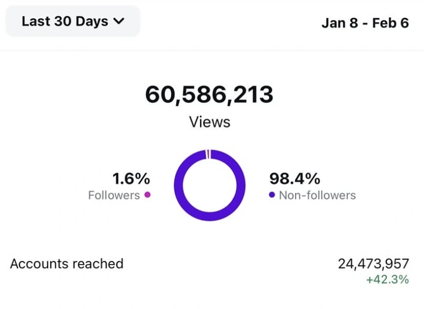 Instagram Insights showing 60,586,213 views, January 8 to February 6
