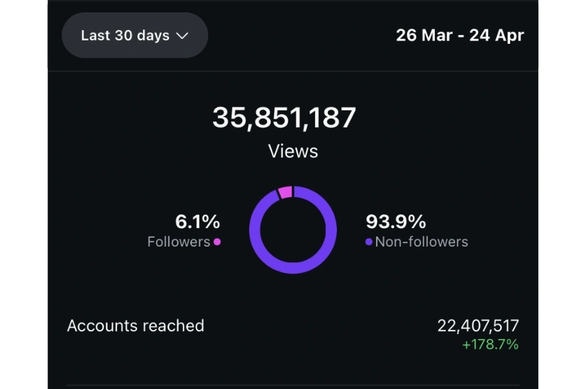 Instagram Insights showing 35,851,187 views, March 26 to April 24
